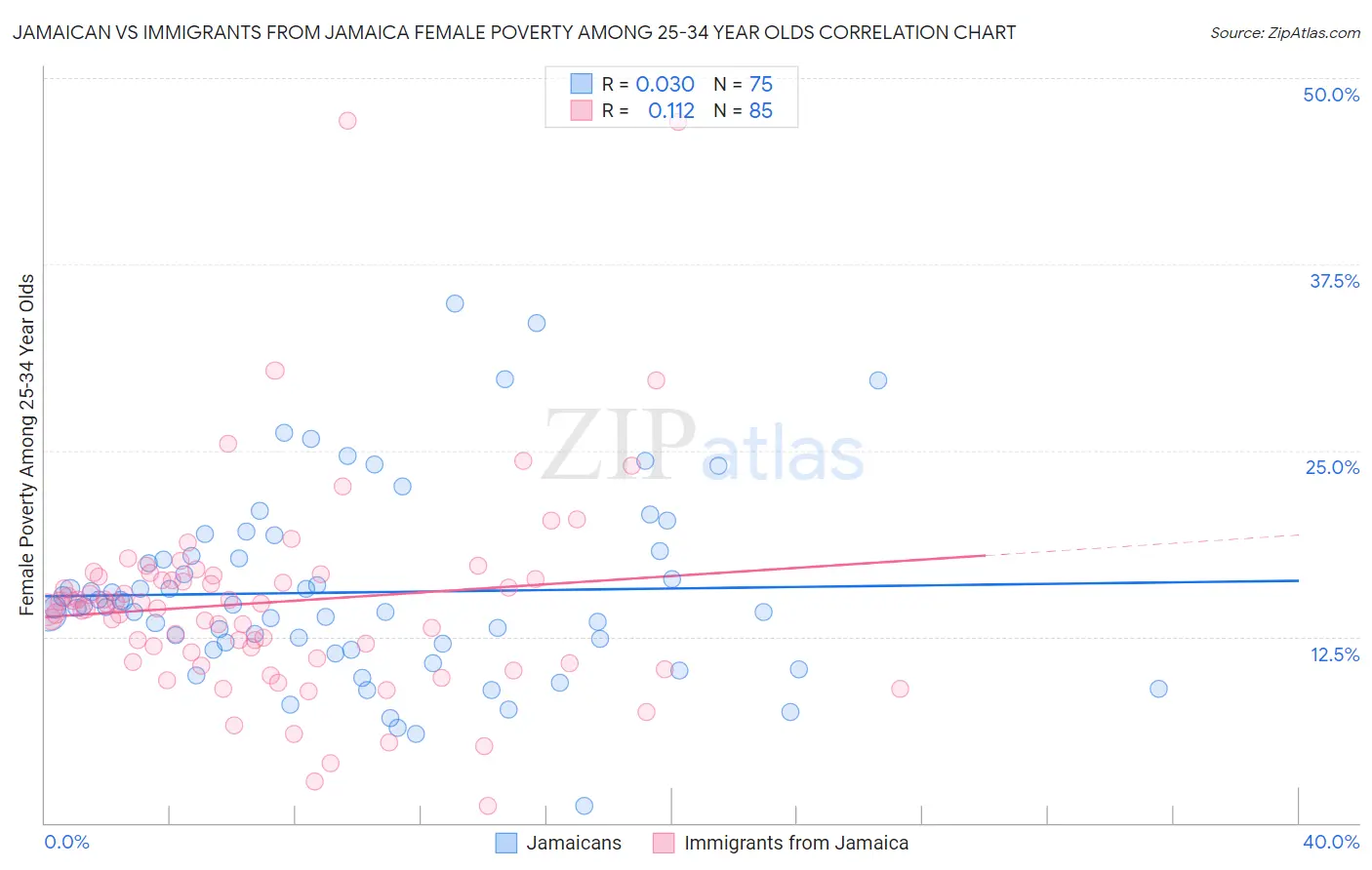 Jamaican vs Immigrants from Jamaica Female Poverty Among 25-34 Year Olds