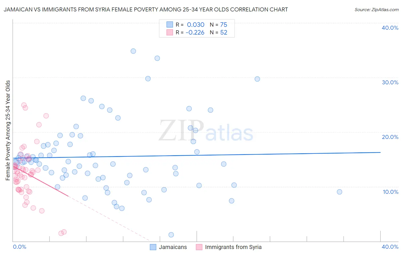 Jamaican vs Immigrants from Syria Female Poverty Among 25-34 Year Olds