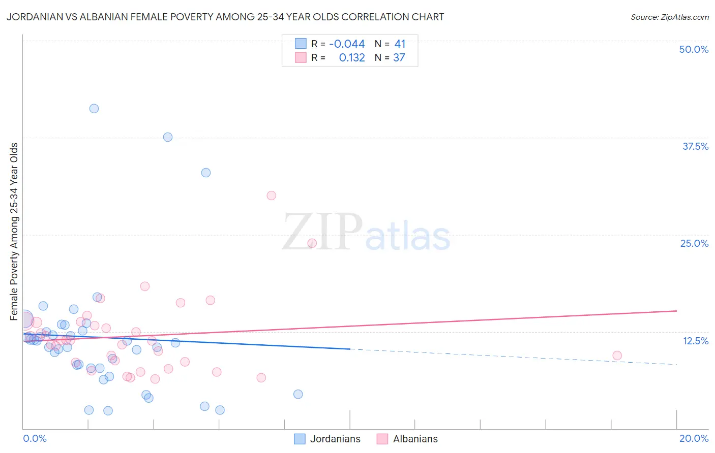 Jordanian vs Albanian Female Poverty Among 25-34 Year Olds