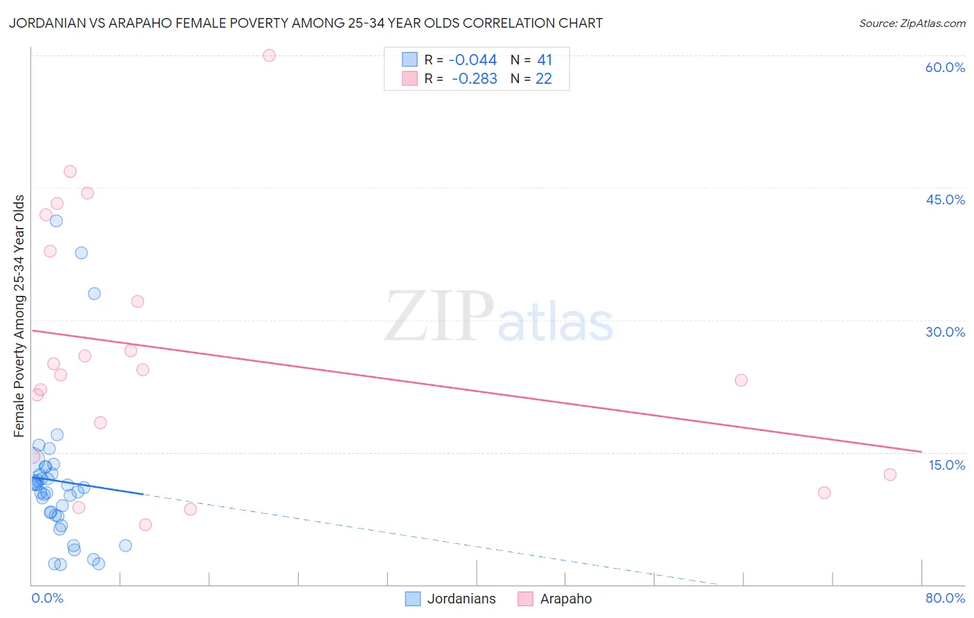 Jordanian vs Arapaho Female Poverty Among 25-34 Year Olds