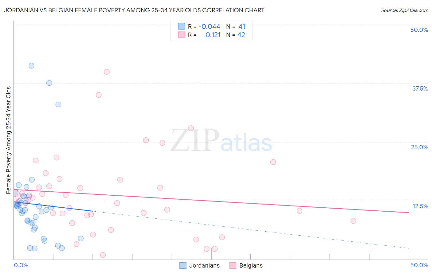 Jordanian vs Belgian Female Poverty Among 25-34 Year Olds