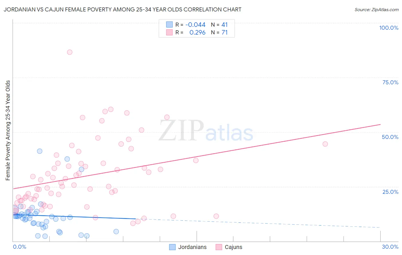 Jordanian vs Cajun Female Poverty Among 25-34 Year Olds