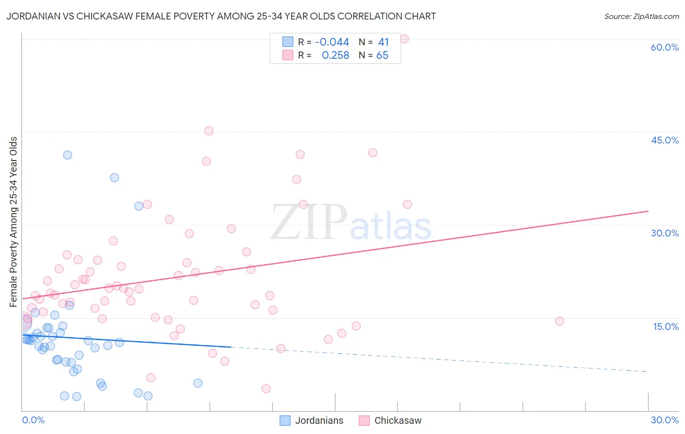 Jordanian vs Chickasaw Female Poverty Among 25-34 Year Olds