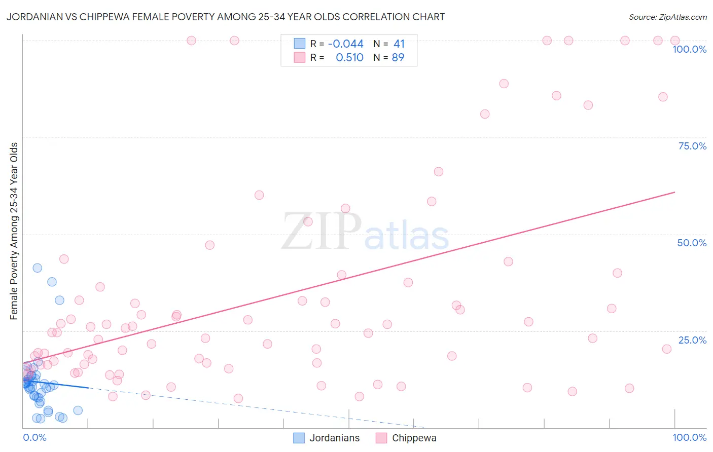 Jordanian vs Chippewa Female Poverty Among 25-34 Year Olds