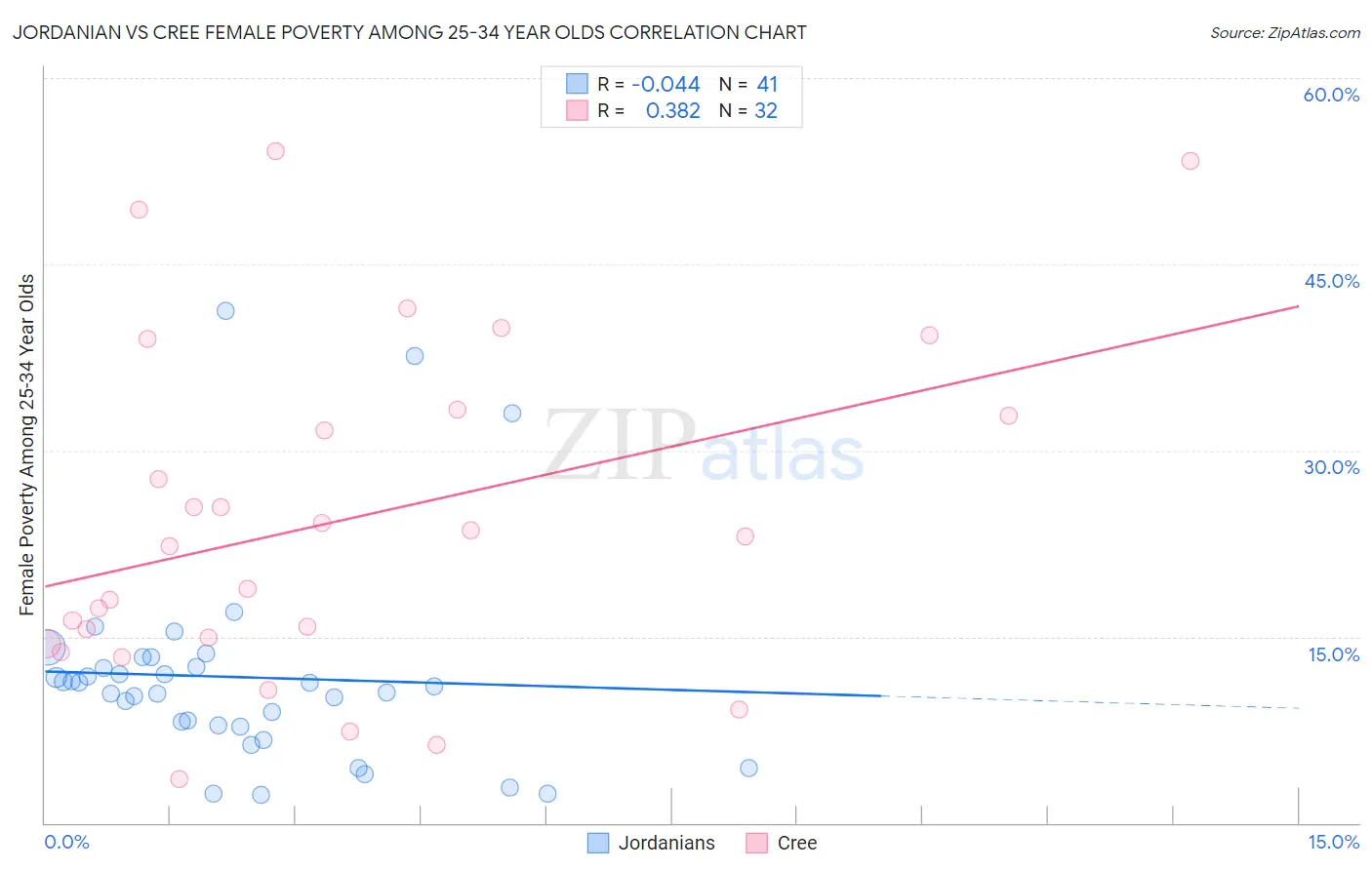 Jordanian vs Cree Female Poverty Among 25-34 Year Olds