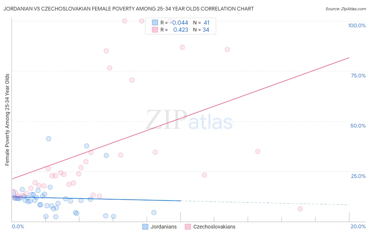Jordanian vs Czechoslovakian Female Poverty Among 25-34 Year Olds