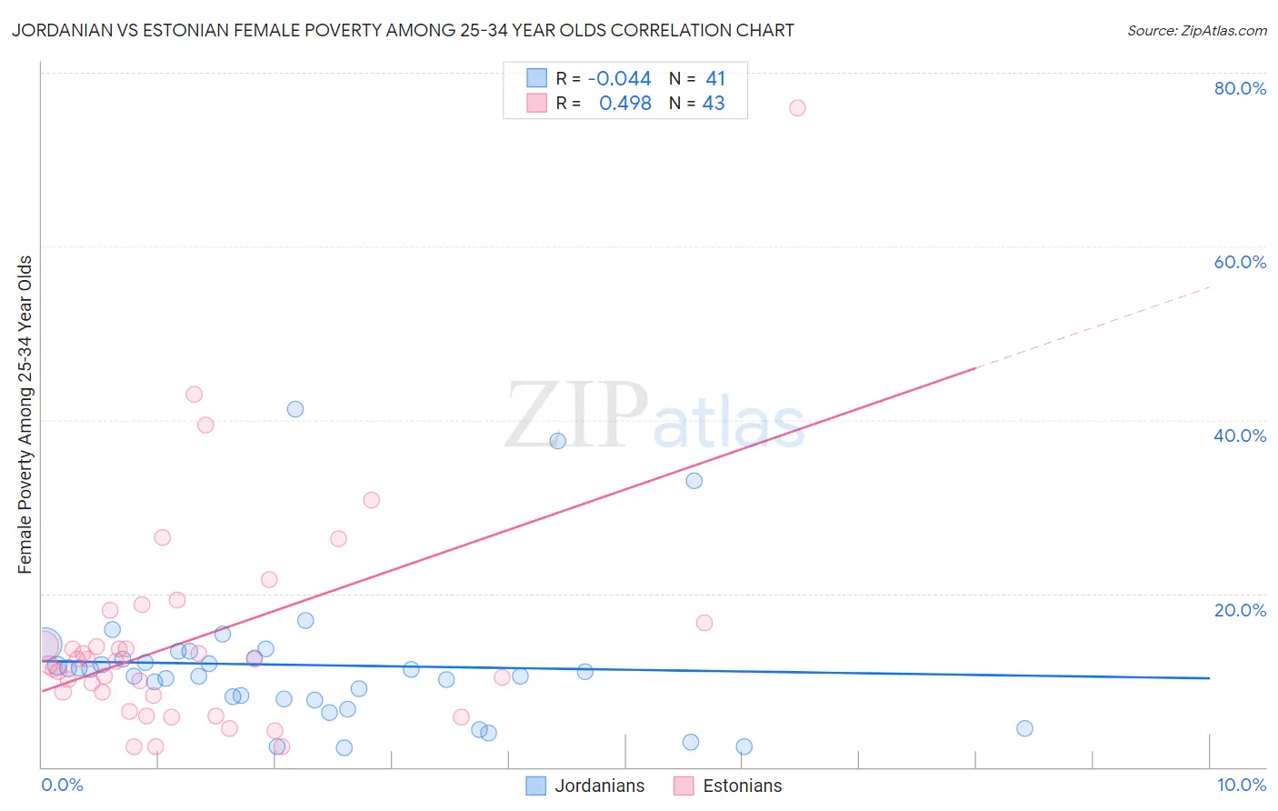 Jordanian vs Estonian Female Poverty Among 25-34 Year Olds