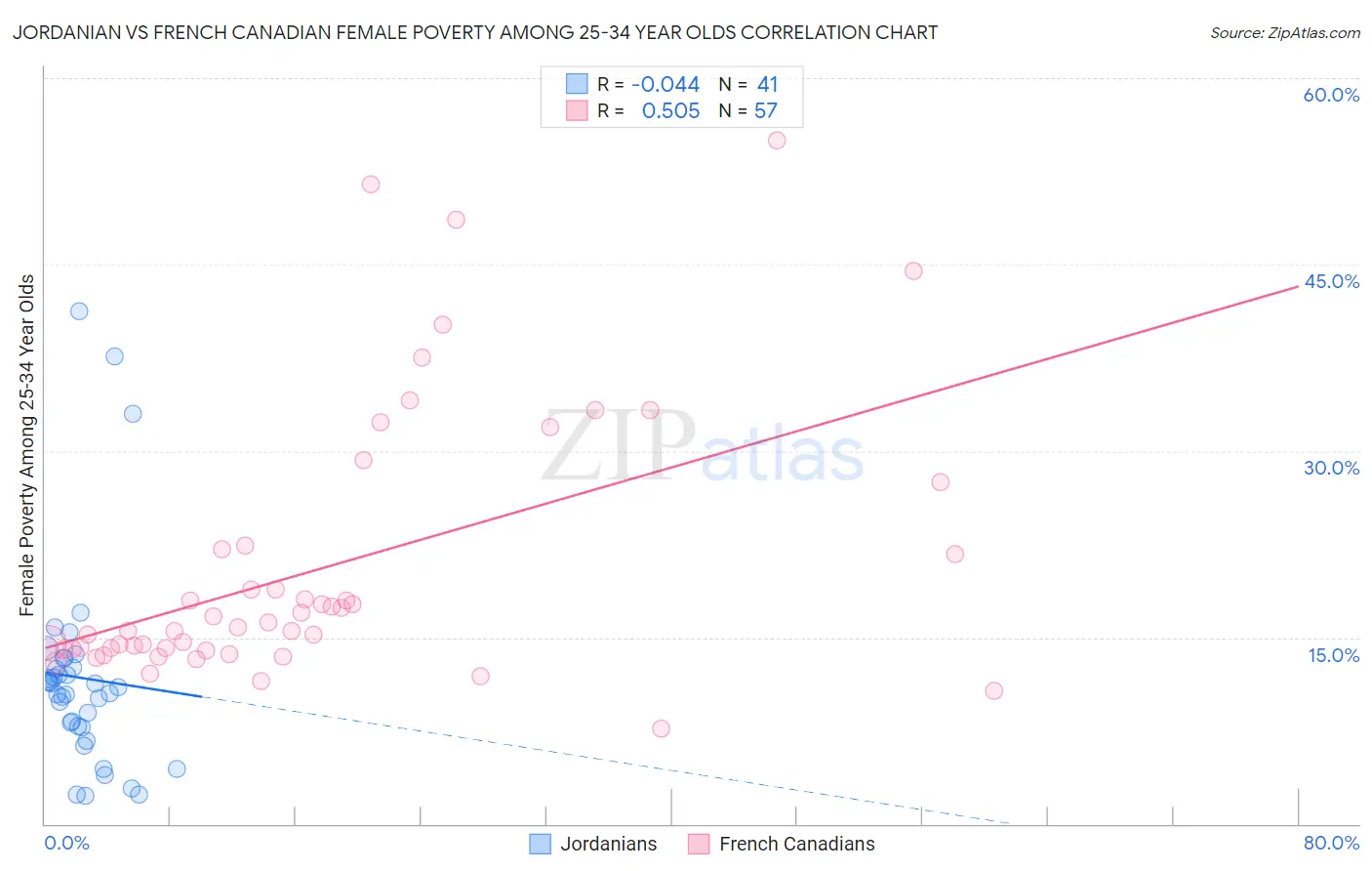 Jordanian vs French Canadian Female Poverty Among 25-34 Year Olds