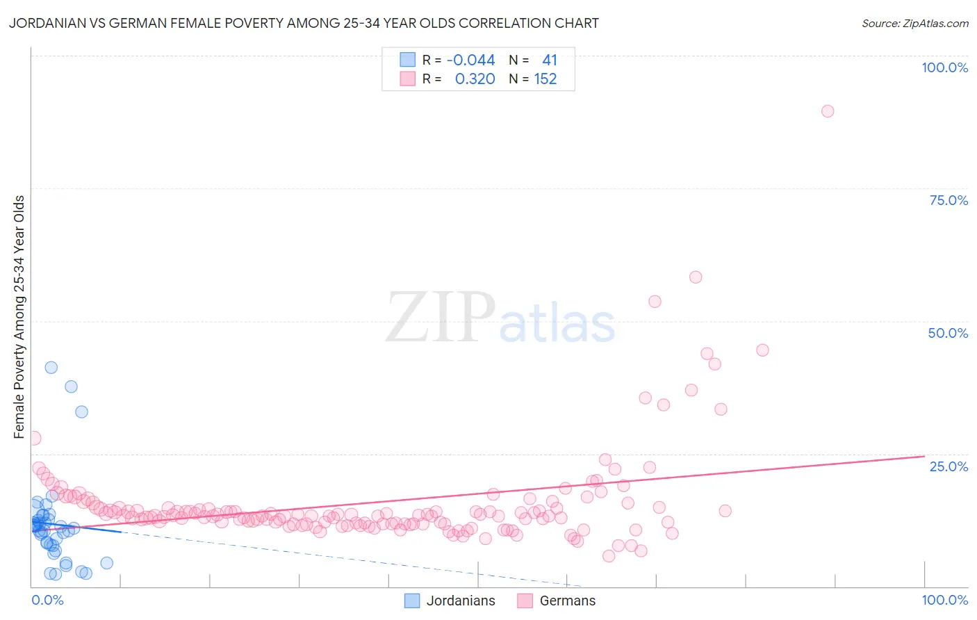 Jordanian vs German Female Poverty Among 25-34 Year Olds