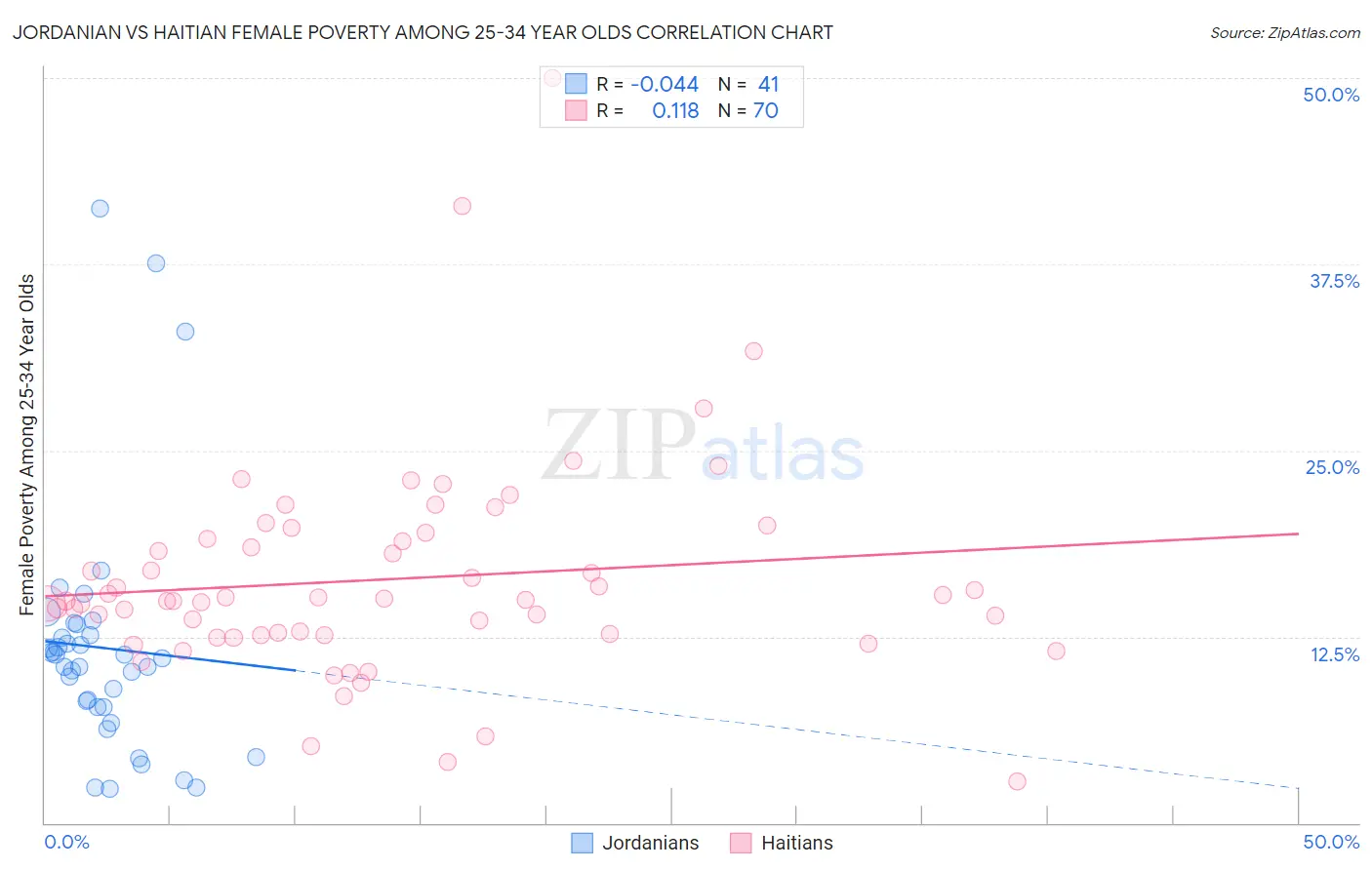 Jordanian vs Haitian Female Poverty Among 25-34 Year Olds