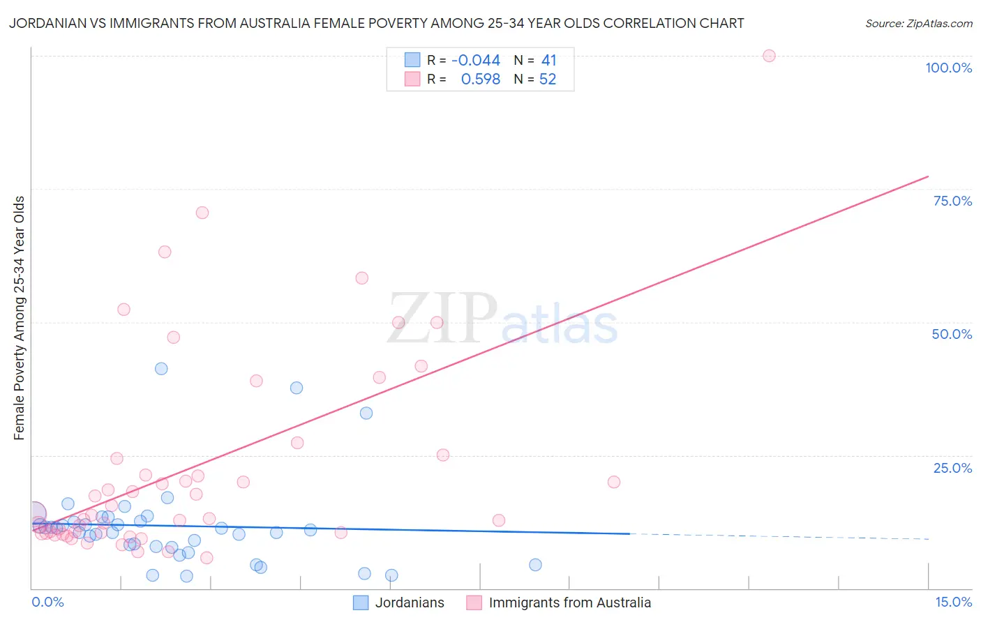 Jordanian vs Immigrants from Australia Female Poverty Among 25-34 Year Olds