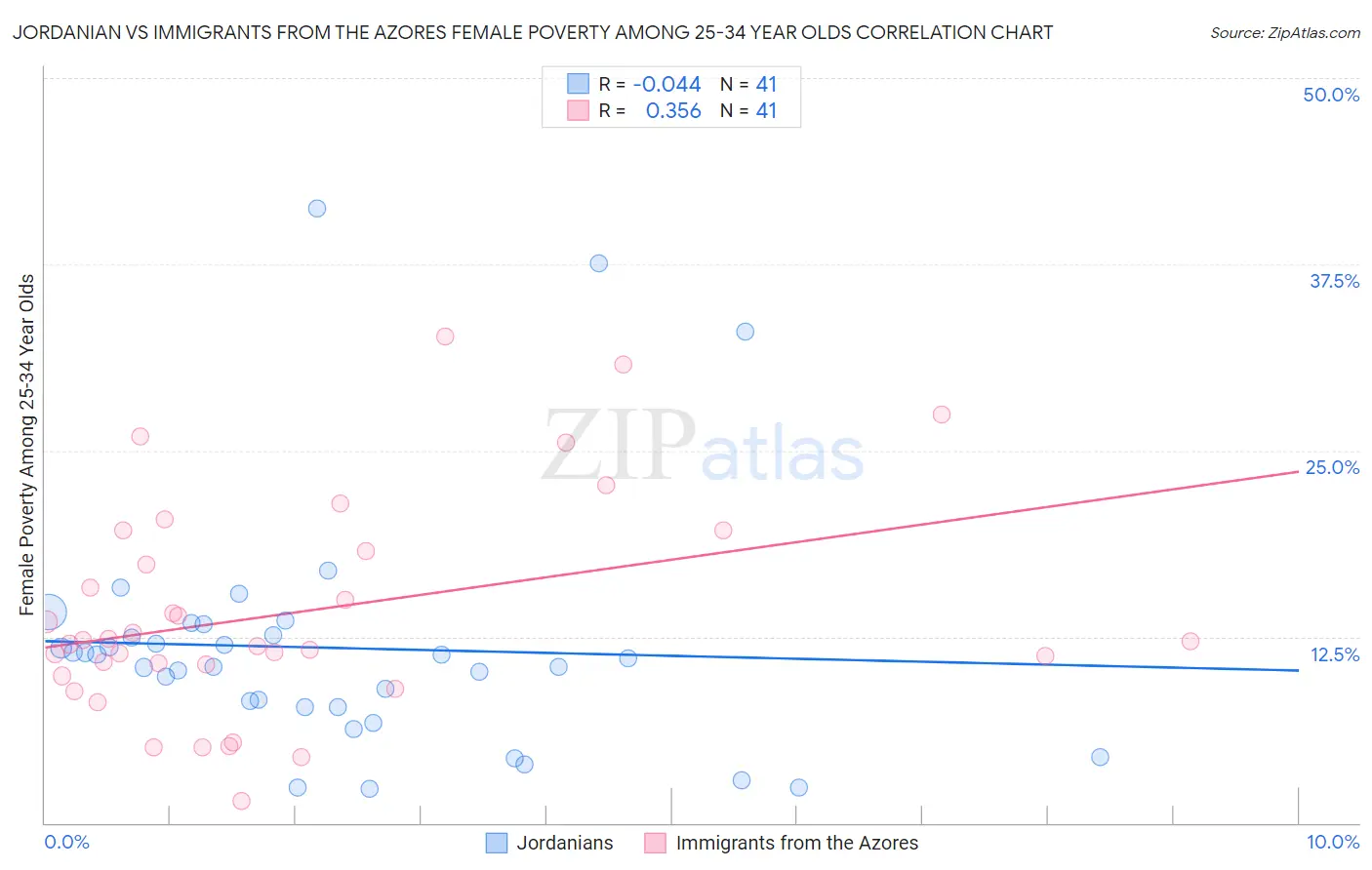 Jordanian vs Immigrants from the Azores Female Poverty Among 25-34 Year Olds