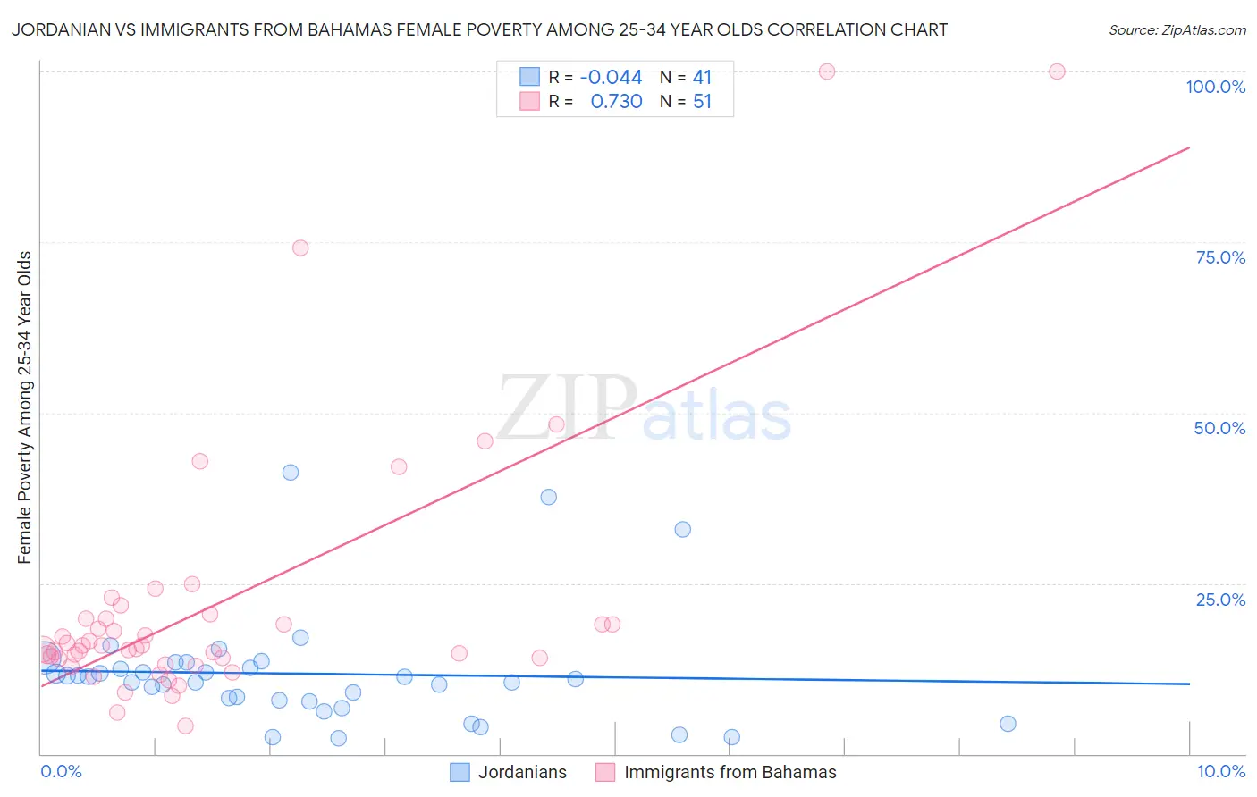 Jordanian vs Immigrants from Bahamas Female Poverty Among 25-34 Year Olds