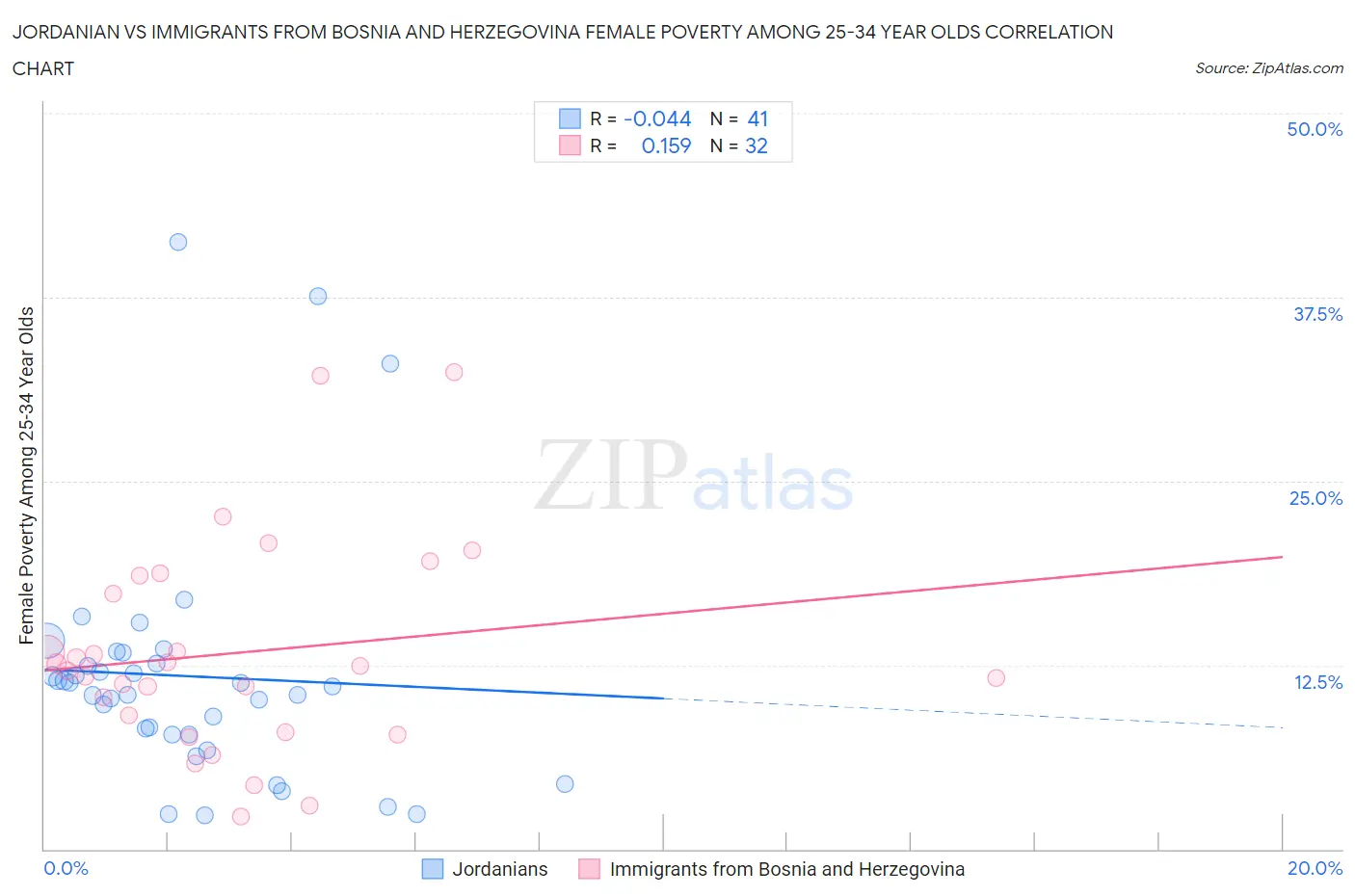 Jordanian vs Immigrants from Bosnia and Herzegovina Female Poverty Among 25-34 Year Olds