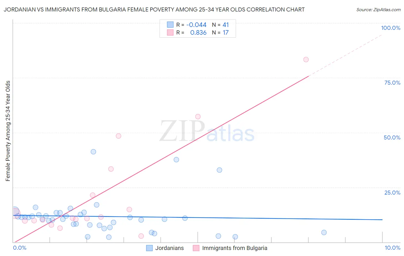 Jordanian vs Immigrants from Bulgaria Female Poverty Among 25-34 Year Olds