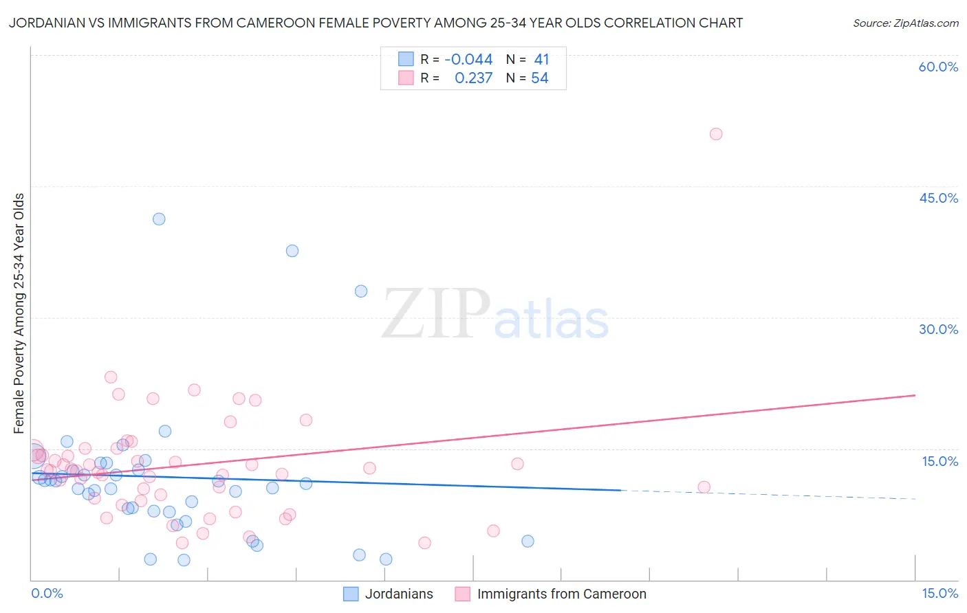 Jordanian vs Immigrants from Cameroon Female Poverty Among 25-34 Year Olds