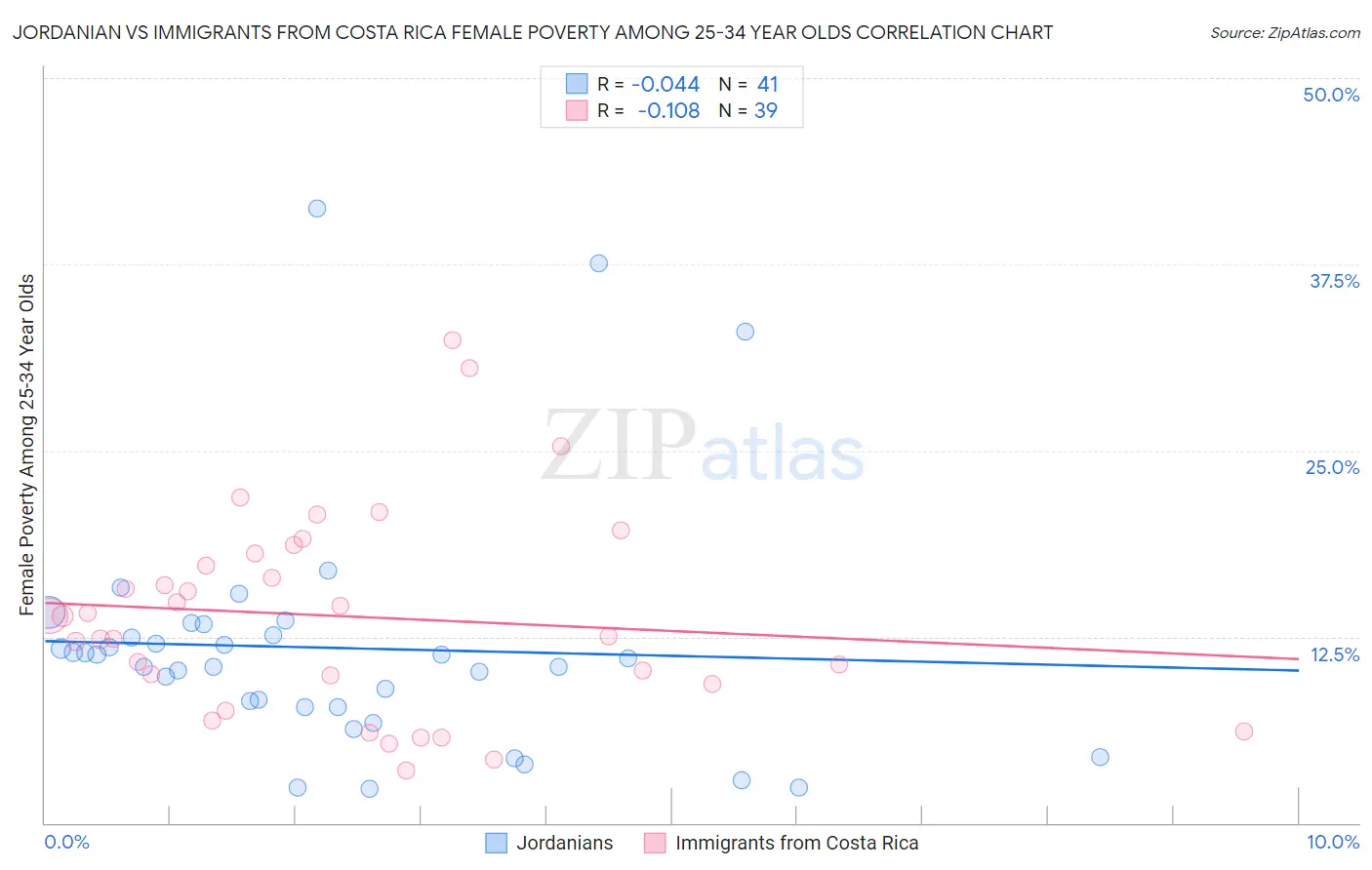 Jordanian vs Immigrants from Costa Rica Female Poverty Among 25-34 Year Olds