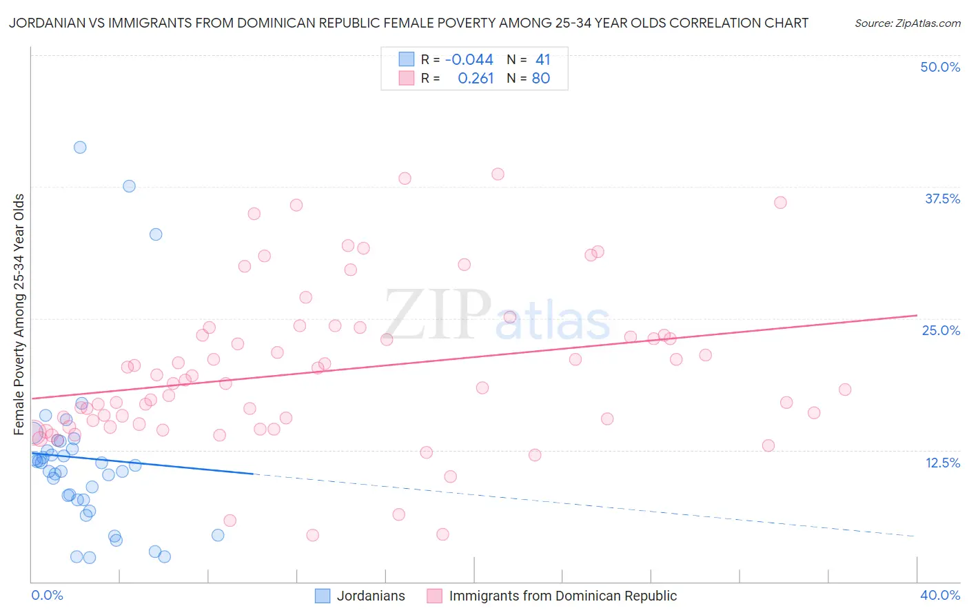 Jordanian vs Immigrants from Dominican Republic Female Poverty Among 25-34 Year Olds