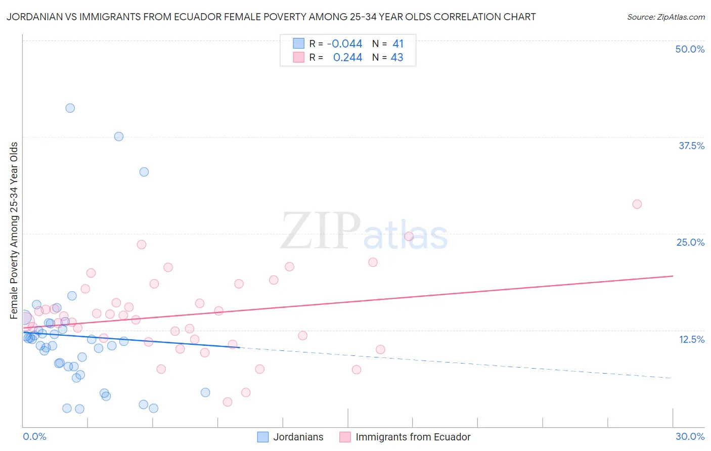 Jordanian vs Immigrants from Ecuador Female Poverty Among 25-34 Year Olds