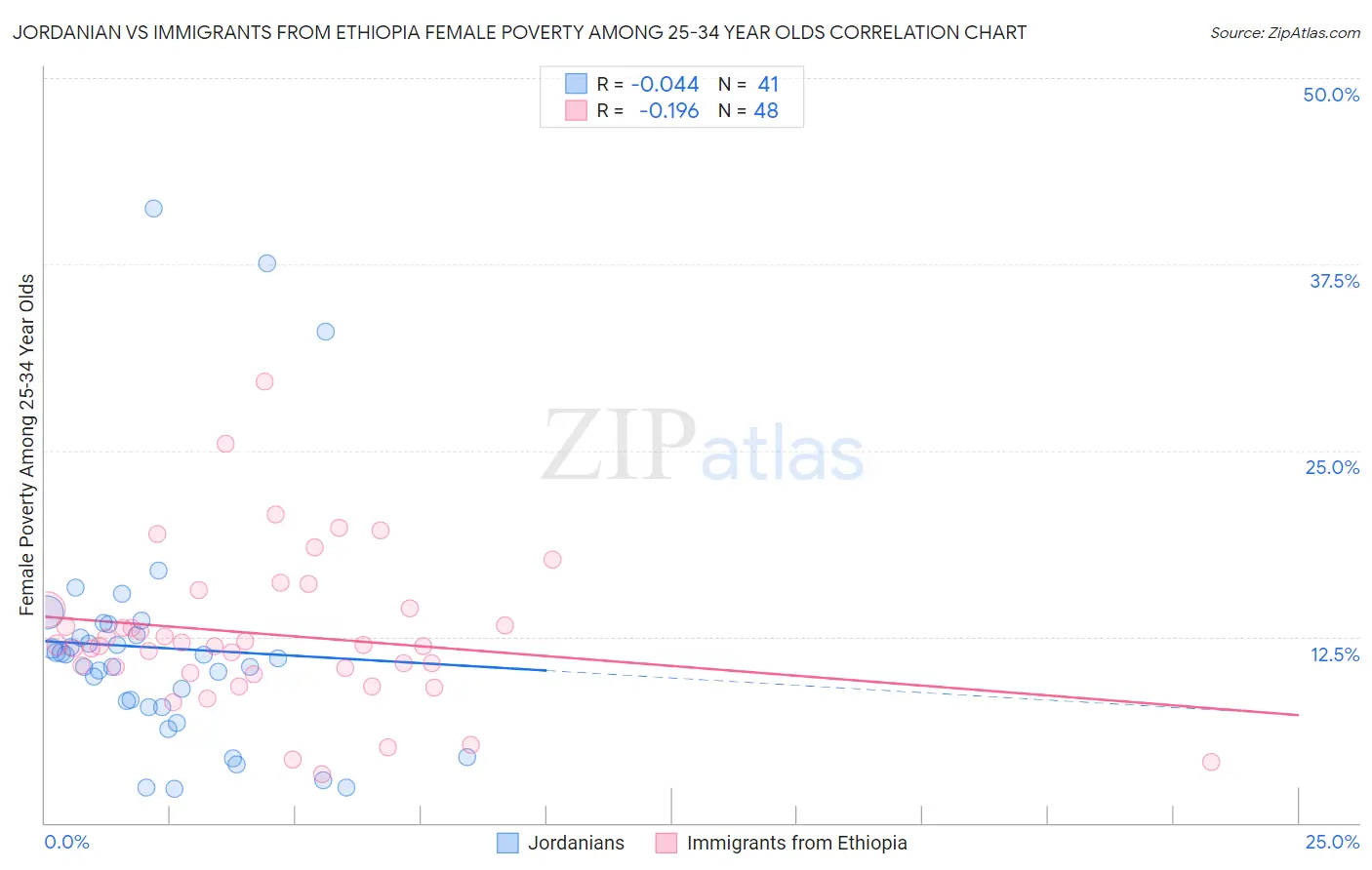 Jordanian vs Immigrants from Ethiopia Female Poverty Among 25-34 Year Olds