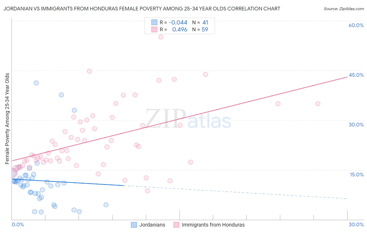 Jordanian vs Immigrants from Honduras Female Poverty Among 25-34 Year Olds