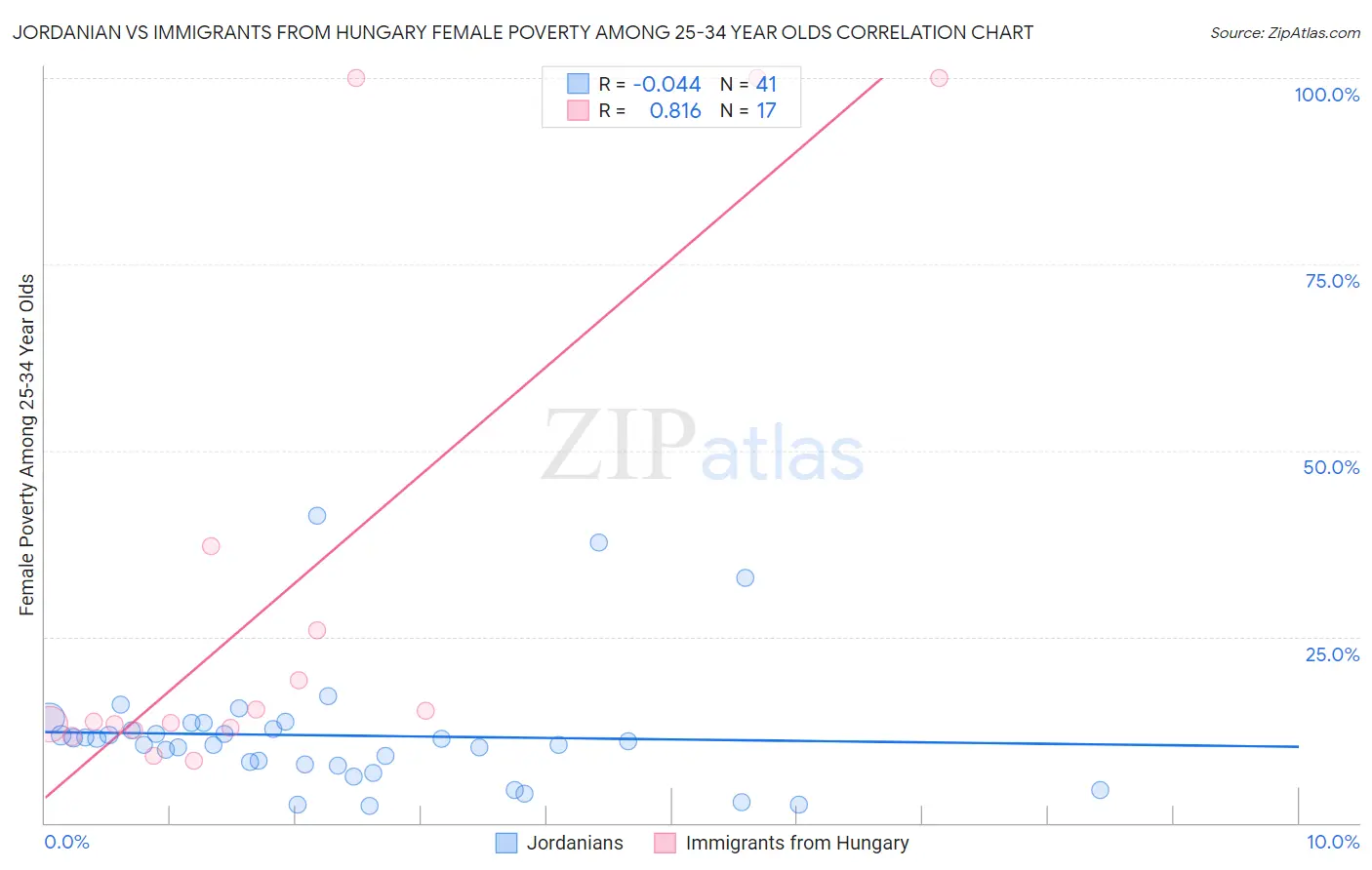 Jordanian vs Immigrants from Hungary Female Poverty Among 25-34 Year Olds