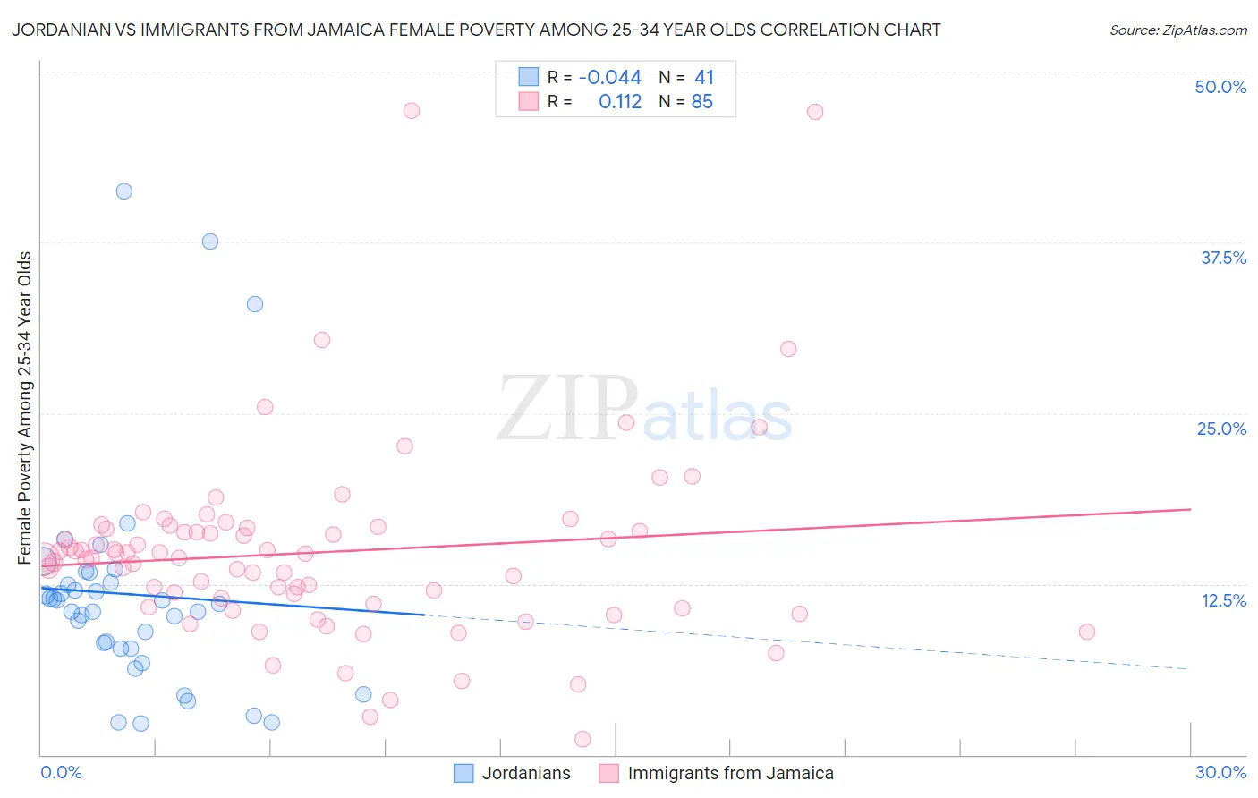 Jordanian vs Immigrants from Jamaica Female Poverty Among 25-34 Year Olds