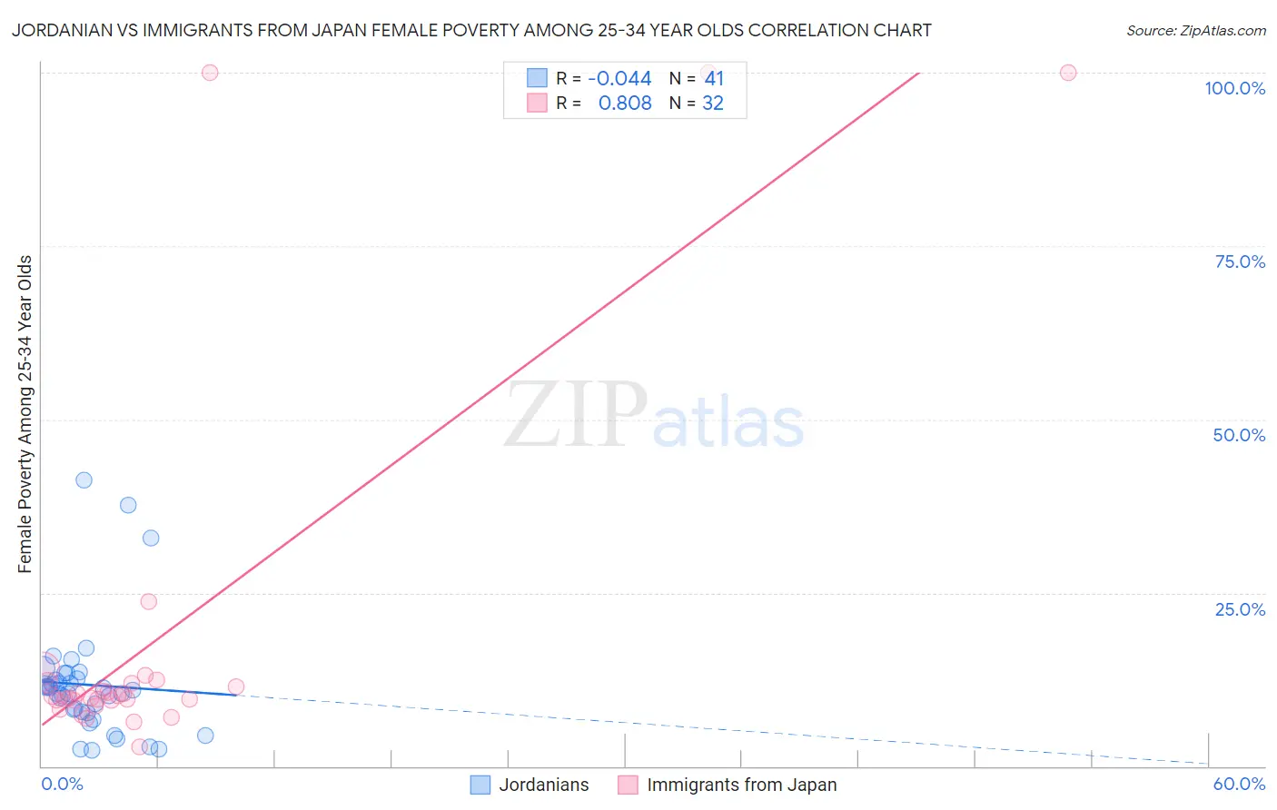 Jordanian vs Immigrants from Japan Female Poverty Among 25-34 Year Olds