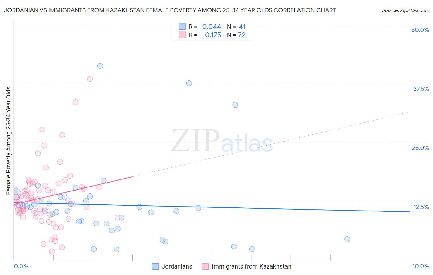 Jordanian vs Immigrants from Kazakhstan Female Poverty Among 25-34 Year Olds