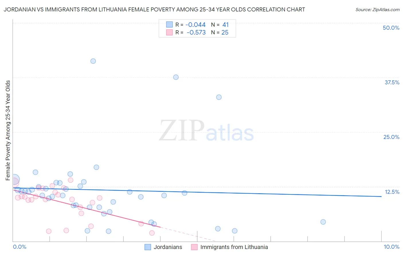 Jordanian vs Immigrants from Lithuania Female Poverty Among 25-34 Year Olds