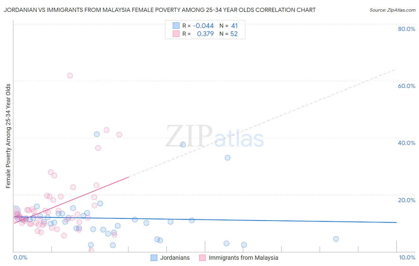 Jordanian vs Immigrants from Malaysia Female Poverty Among 25-34 Year Olds