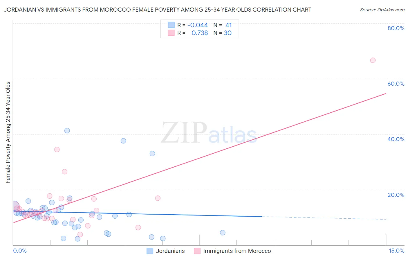 Jordanian vs Immigrants from Morocco Female Poverty Among 25-34 Year Olds