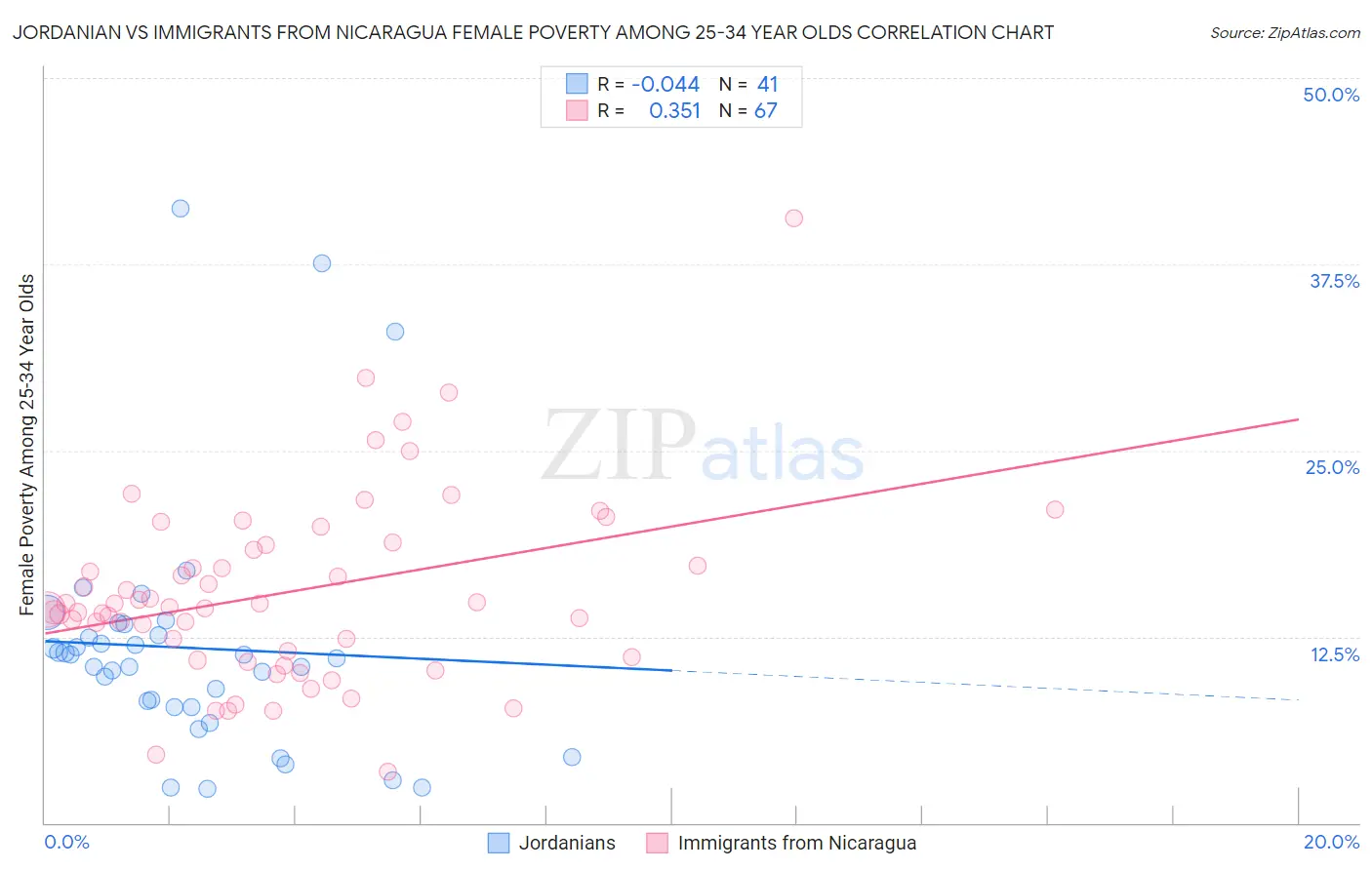 Jordanian vs Immigrants from Nicaragua Female Poverty Among 25-34 Year Olds