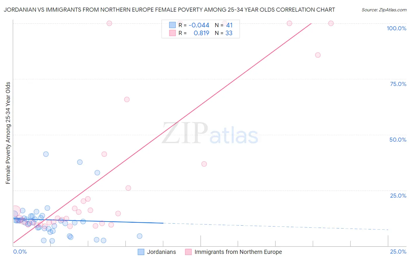 Jordanian vs Immigrants from Northern Europe Female Poverty Among 25-34 Year Olds