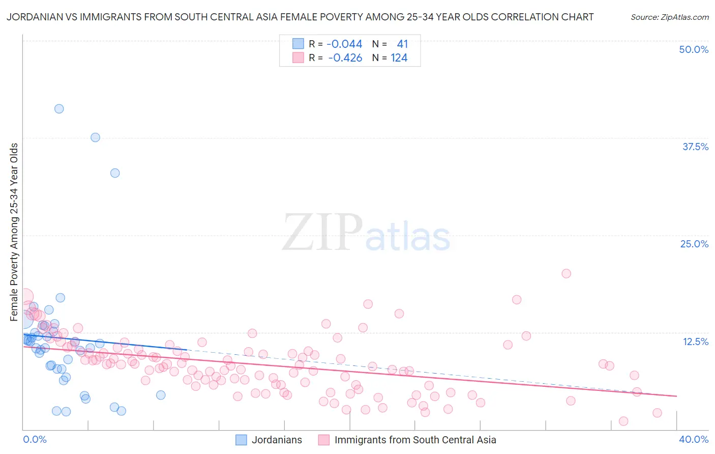 Jordanian vs Immigrants from South Central Asia Female Poverty Among 25-34 Year Olds