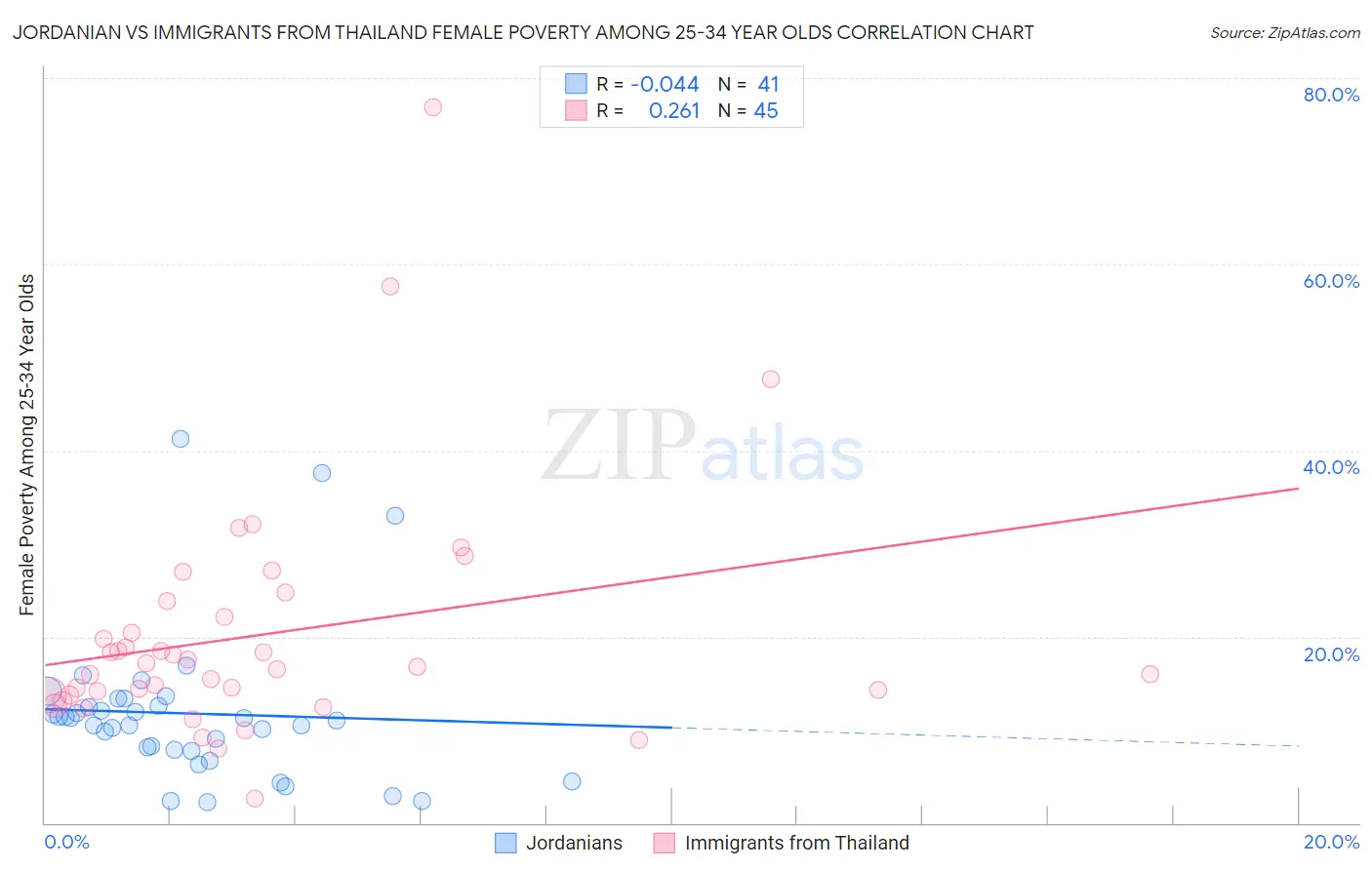 Jordanian vs Immigrants from Thailand Female Poverty Among 25-34 Year Olds