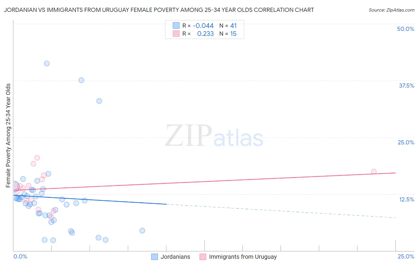 Jordanian vs Immigrants from Uruguay Female Poverty Among 25-34 Year Olds