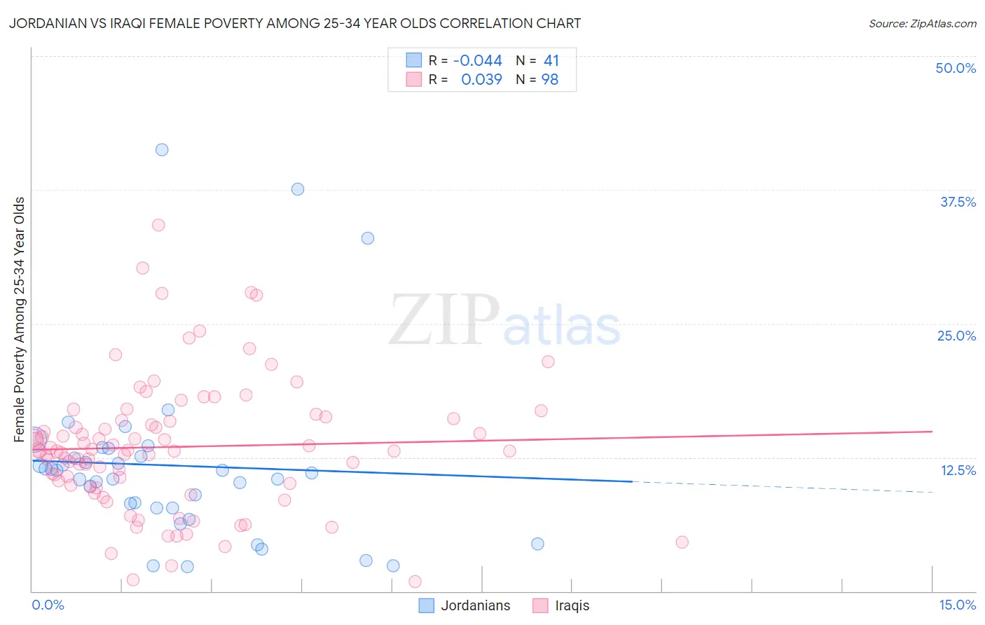 Jordanian vs Iraqi Female Poverty Among 25-34 Year Olds