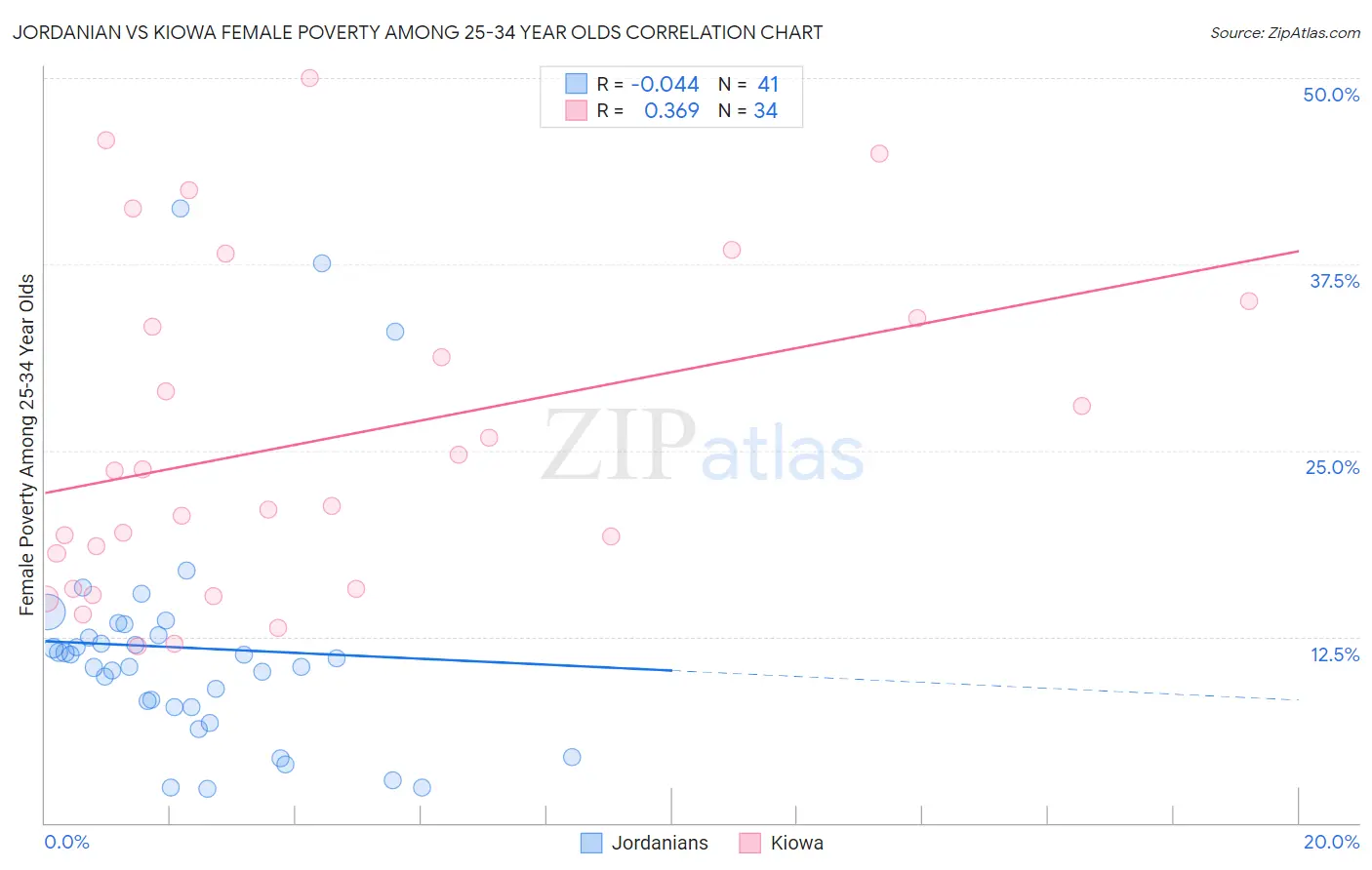 Jordanian vs Kiowa Female Poverty Among 25-34 Year Olds