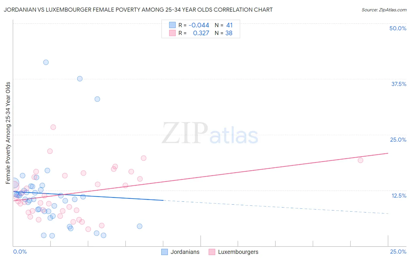 Jordanian vs Luxembourger Female Poverty Among 25-34 Year Olds