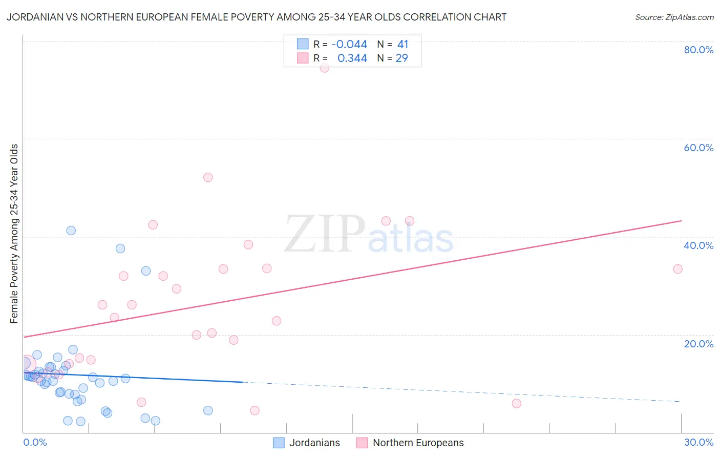 Jordanian vs Northern European Female Poverty Among 25-34 Year Olds