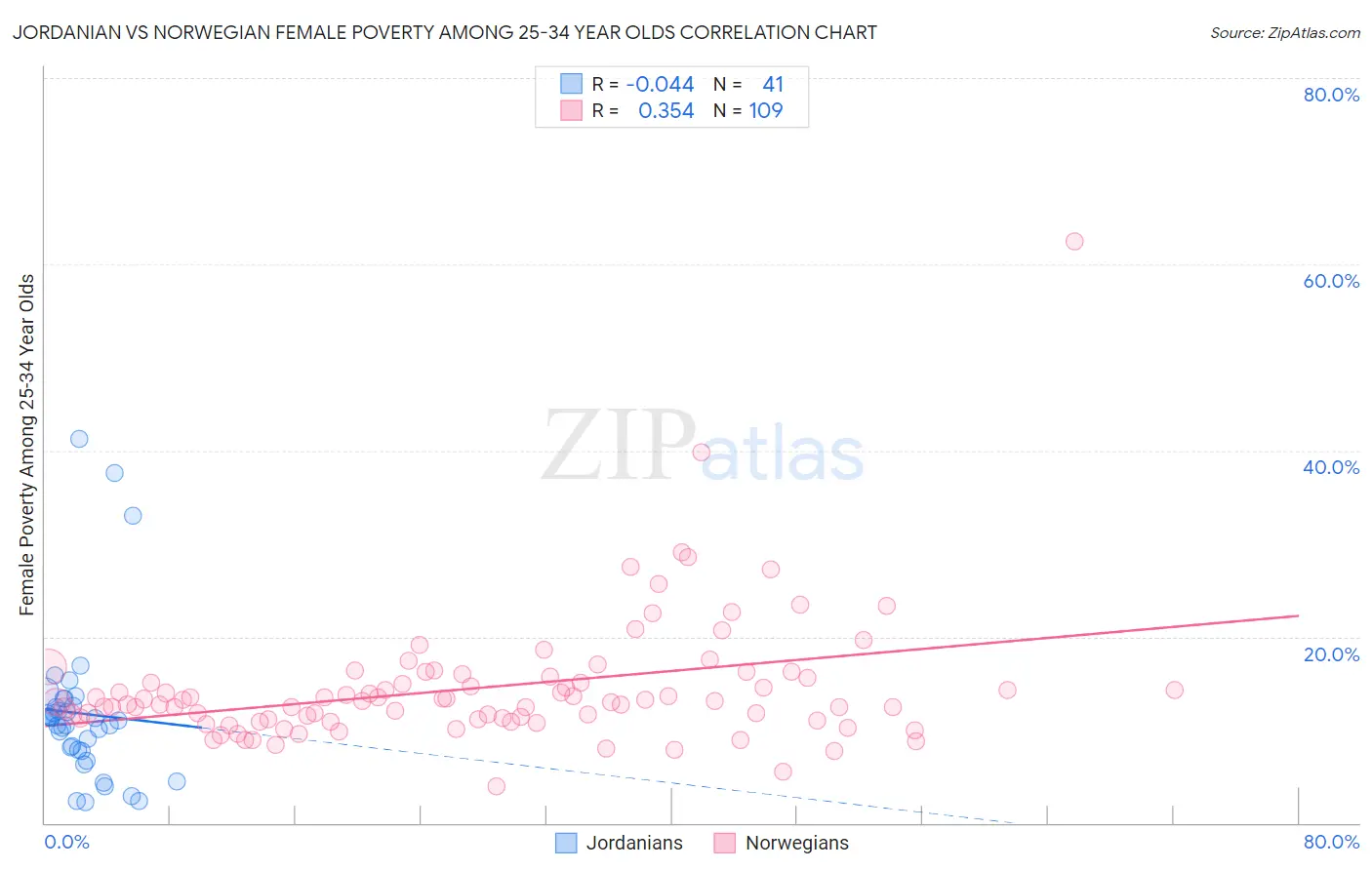 Jordanian vs Norwegian Female Poverty Among 25-34 Year Olds