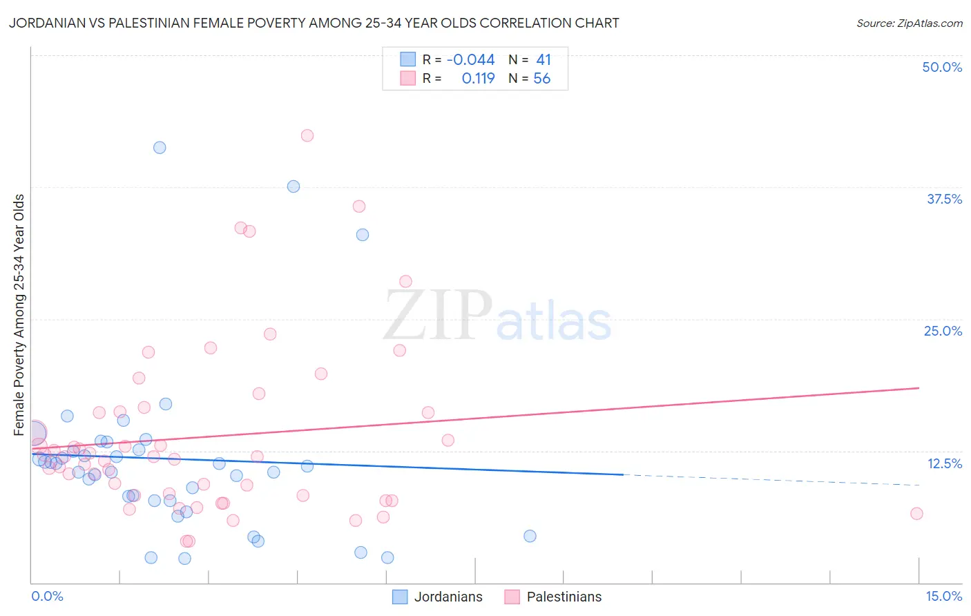 Jordanian vs Palestinian Female Poverty Among 25-34 Year Olds