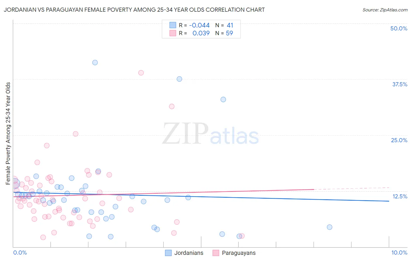 Jordanian vs Paraguayan Female Poverty Among 25-34 Year Olds