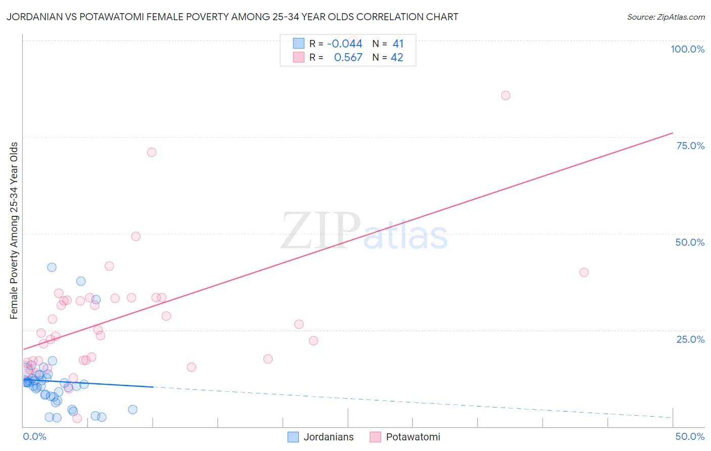 Jordanian vs Potawatomi Female Poverty Among 25-34 Year Olds