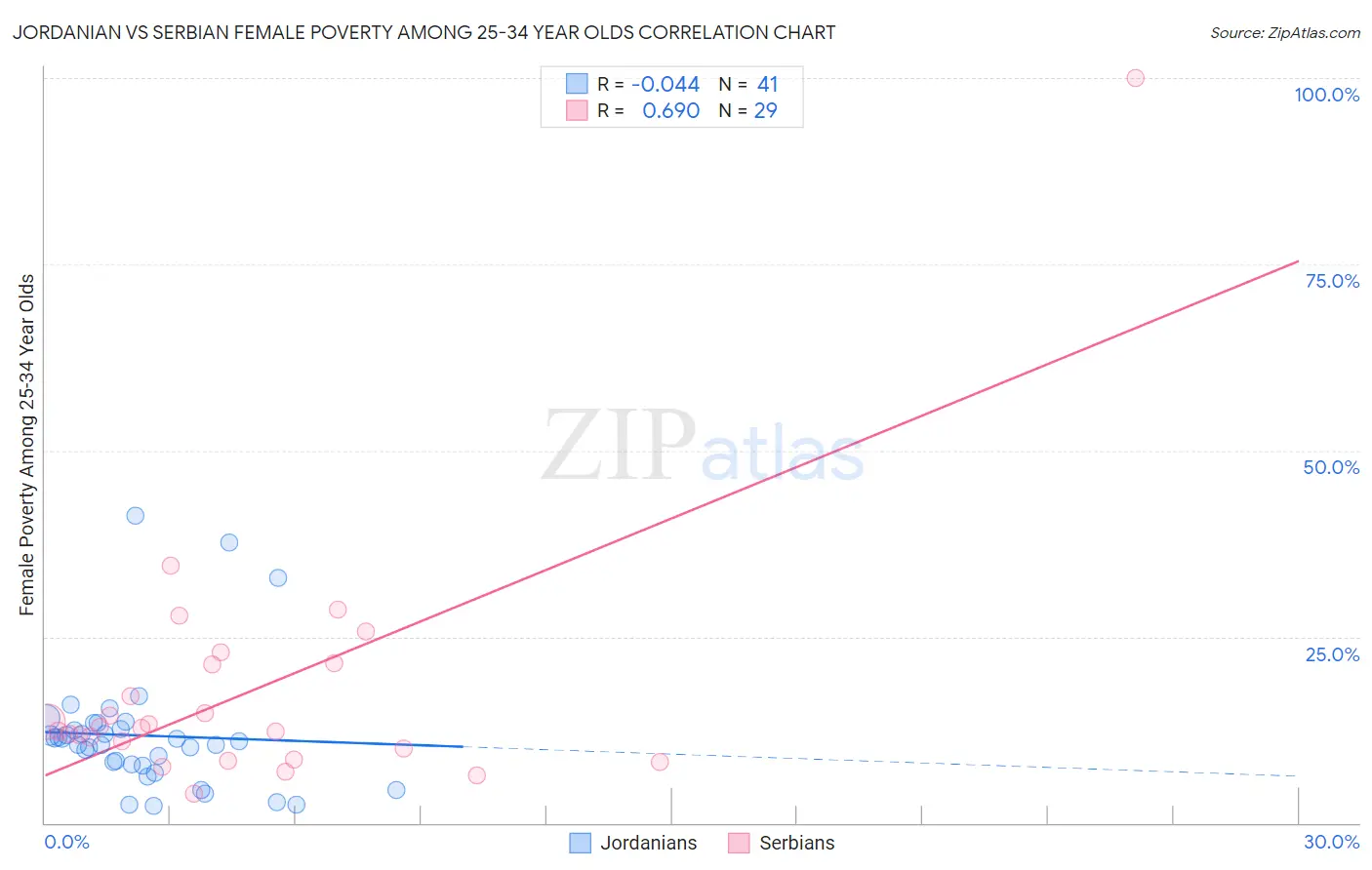 Jordanian vs Serbian Female Poverty Among 25-34 Year Olds