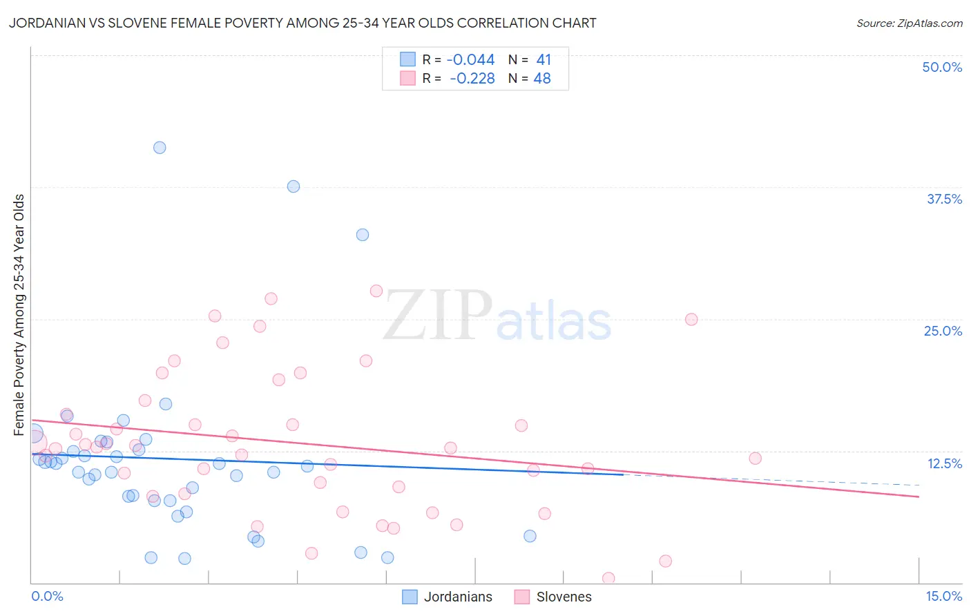 Jordanian vs Slovene Female Poverty Among 25-34 Year Olds