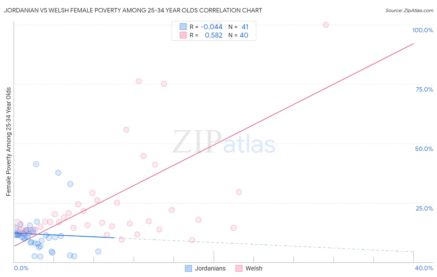 Jordanian vs Welsh Female Poverty Among 25-34 Year Olds