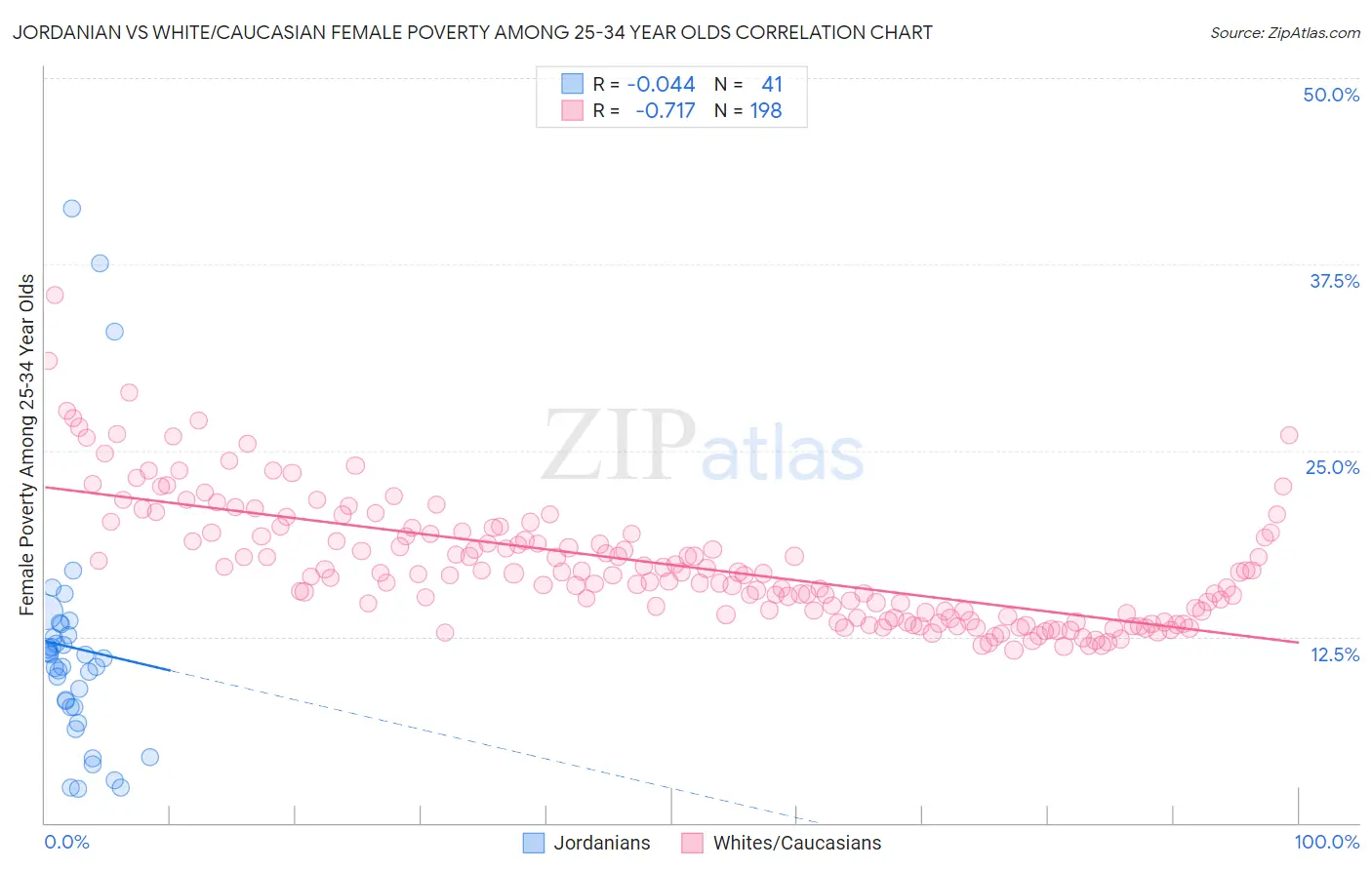 Jordanian vs White/Caucasian Female Poverty Among 25-34 Year Olds