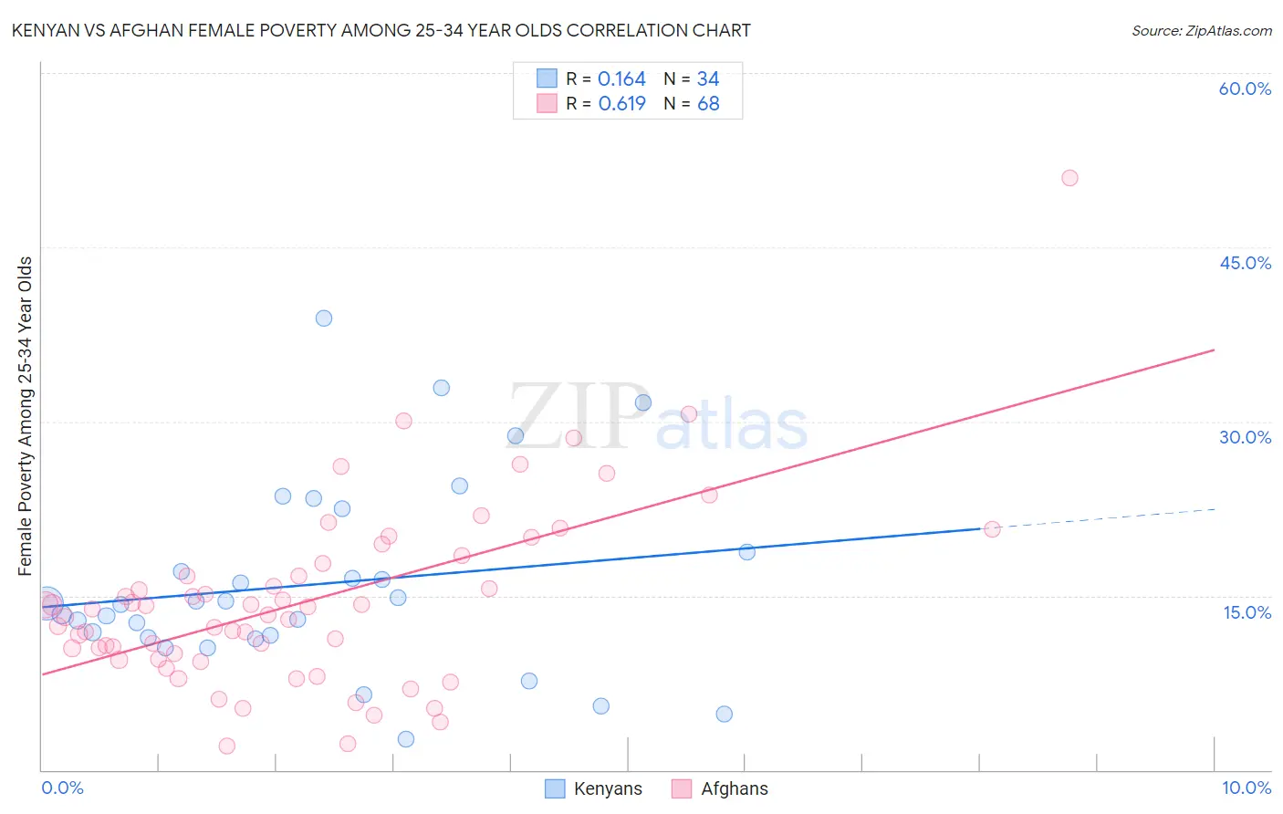 Kenyan vs Afghan Female Poverty Among 25-34 Year Olds